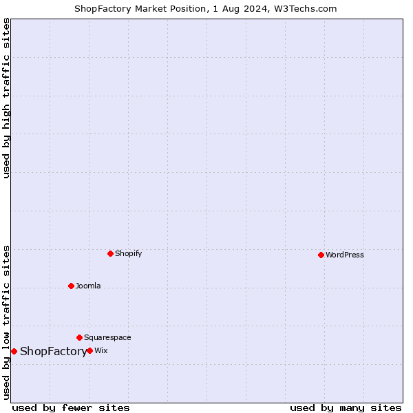 Market position of ShopFactory