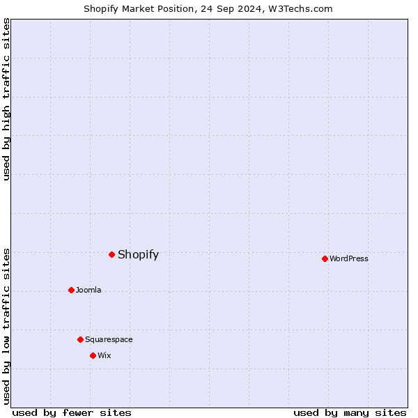 Market position of Shopify