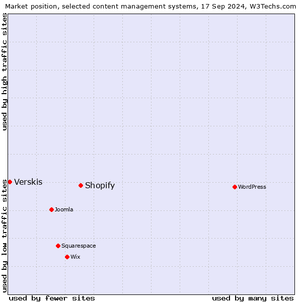 Market position of Shopify vs. Verskis