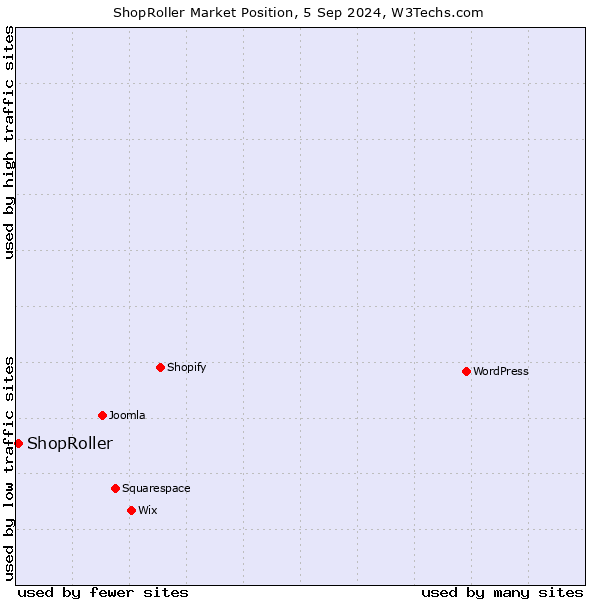 Market position of ShopRoller