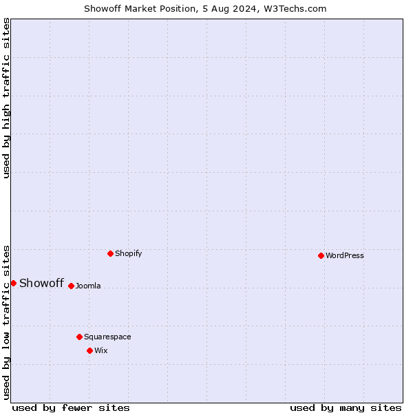 Market position of Showoff