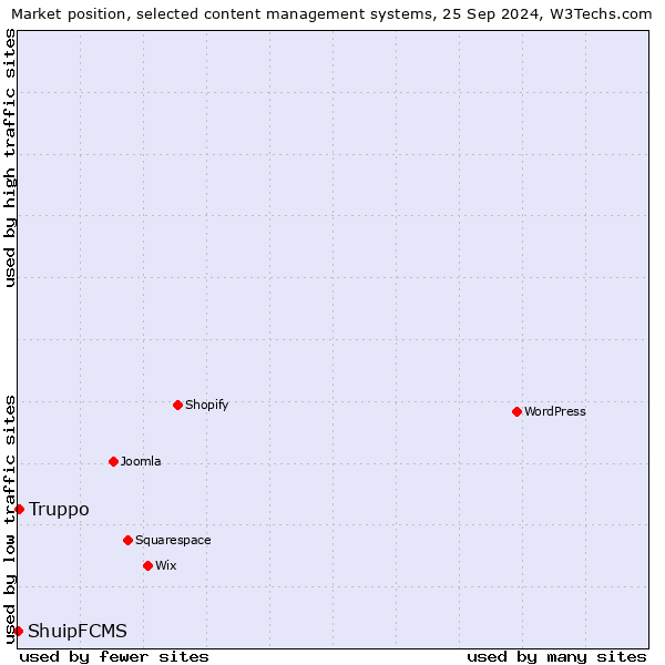 Market position of Truppo vs. ShuipFCMS