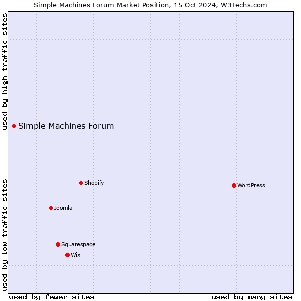 Market position of Simple Machines Forum