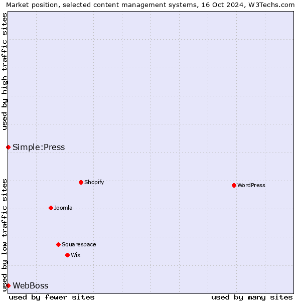 Market position of Simple:Press vs. WebBoss