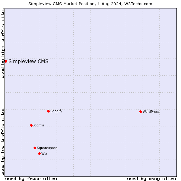Market position of Simpleview CMS