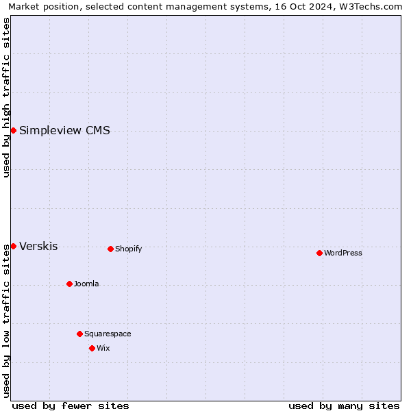 Market position of Verskis vs. Simpleview CMS