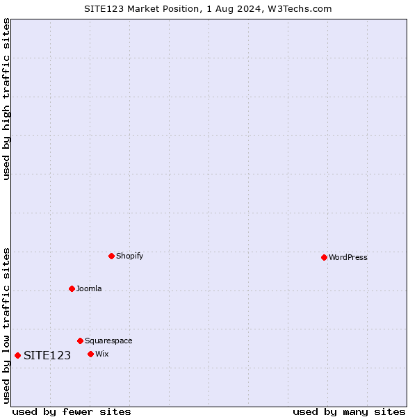 Market position of SITE123