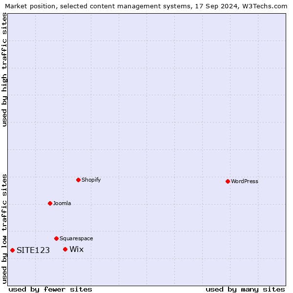 Market position of Wix vs. SITE123