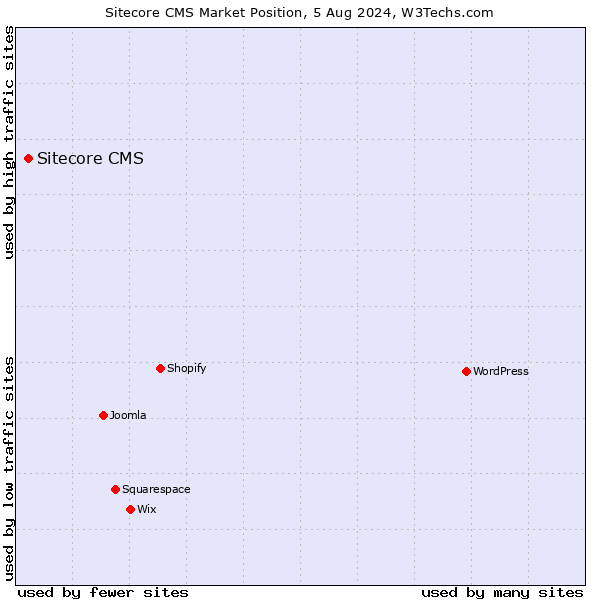 Market position of Sitecore CMS