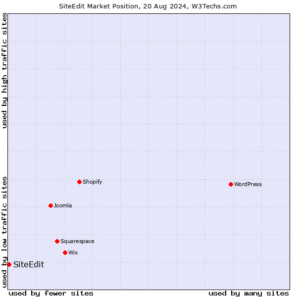 Market position of SiteEdit