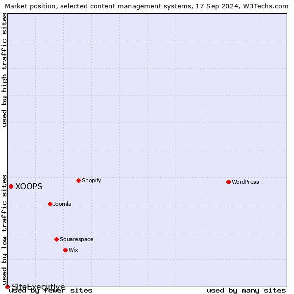 Market position of XOOPS vs. SiteExecutive