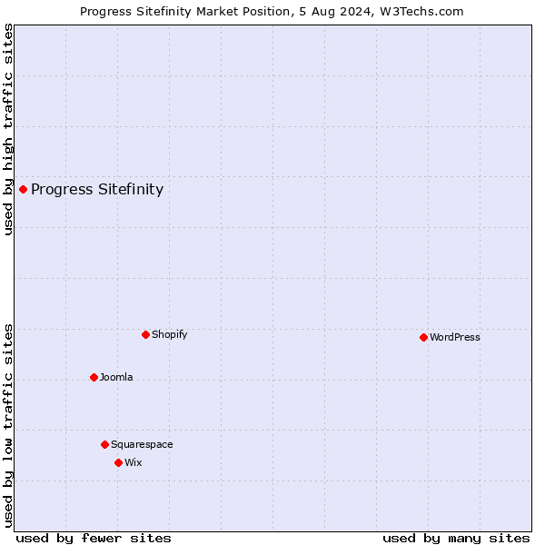 Market position of Progress Sitefinity