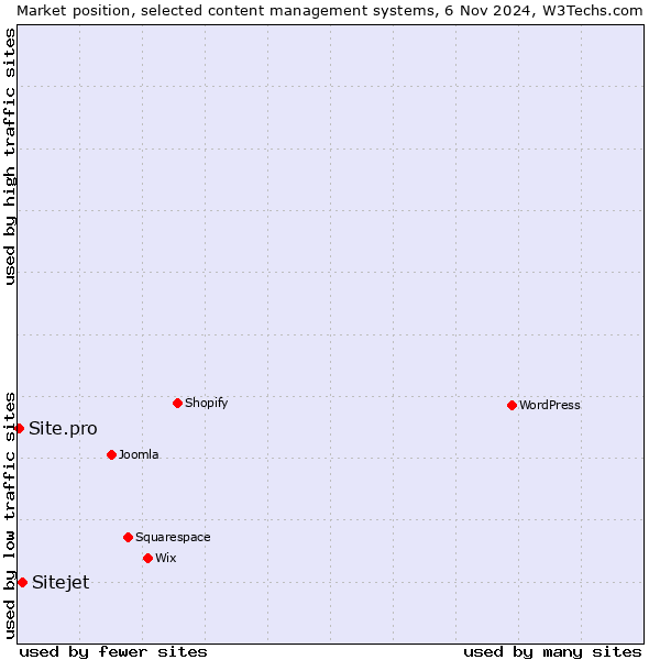 Market position of Sitejet vs. Site.pro