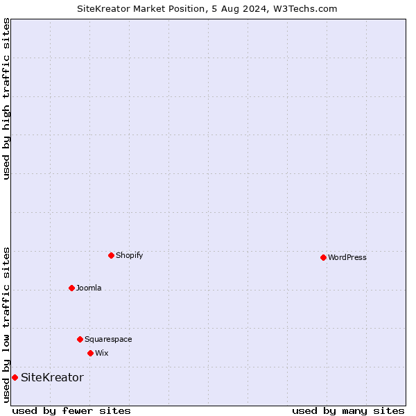 Market position of SiteKreator