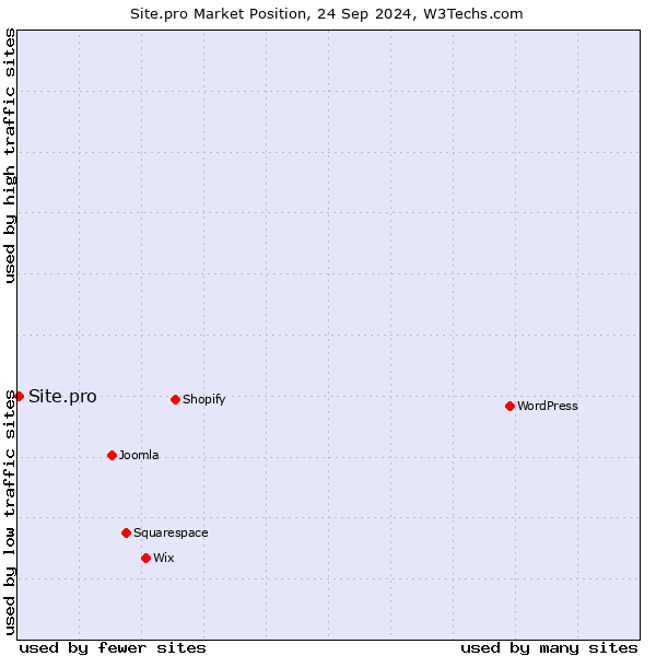 Market position of Site.pro