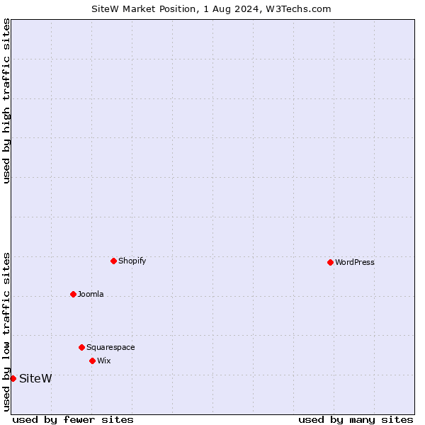 Market position of SiteW