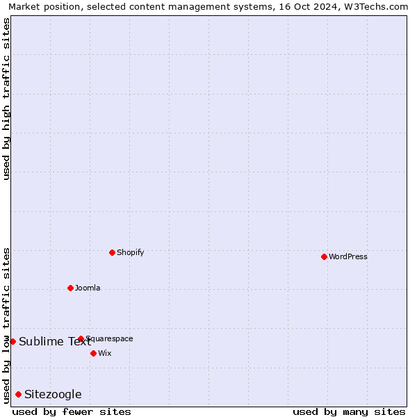 Market position of Sitezoogle vs. Sublime Text