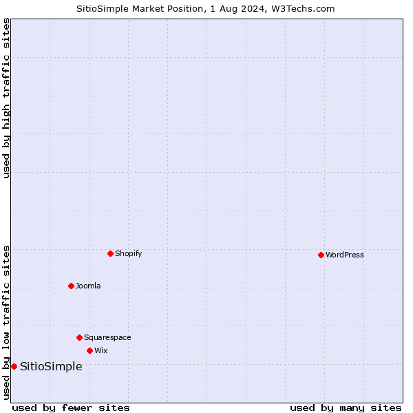 Market position of SitioSimple