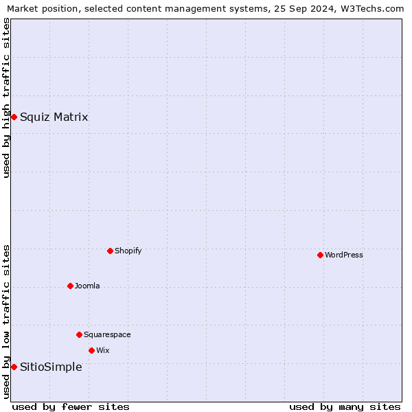 Market position of SitioSimple vs. Squiz Matrix