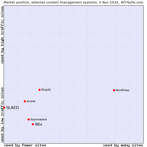 Market position of Wix vs. SLAED