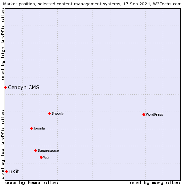 Market position of uKit vs. Cendyn CMS