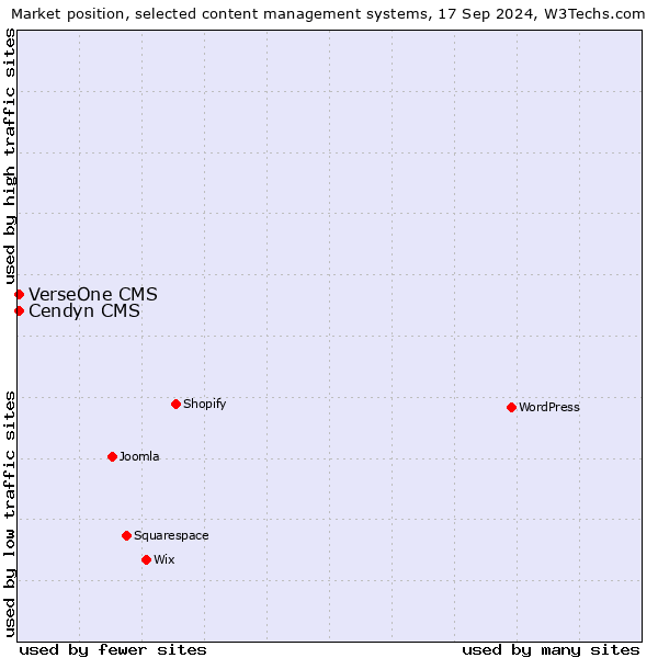 Market position of Cendyn CMS vs. VerseOne CMS