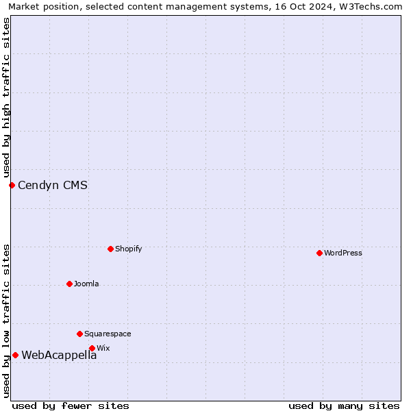 Market position of WebAcappella vs. Cendyn CMS