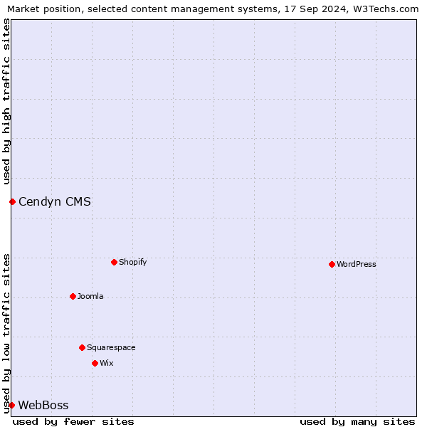 Market position of Cendyn CMS vs. WebBoss