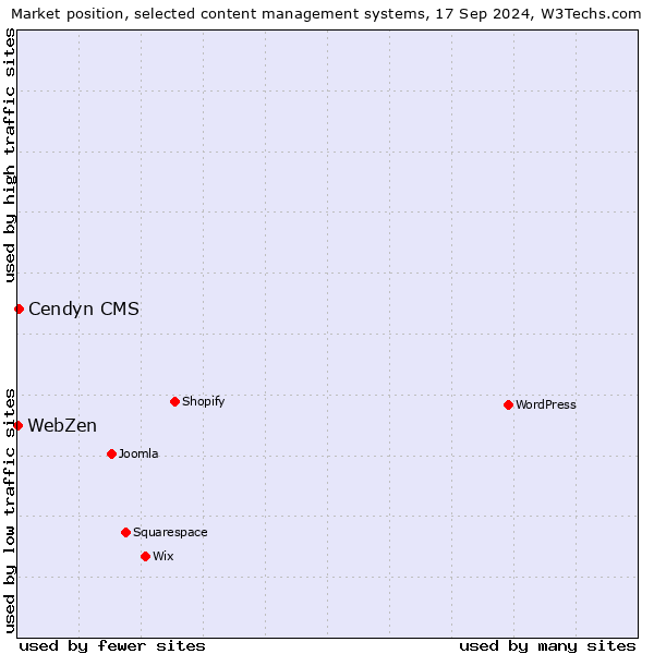 Market position of Cendyn CMS vs. WebZen