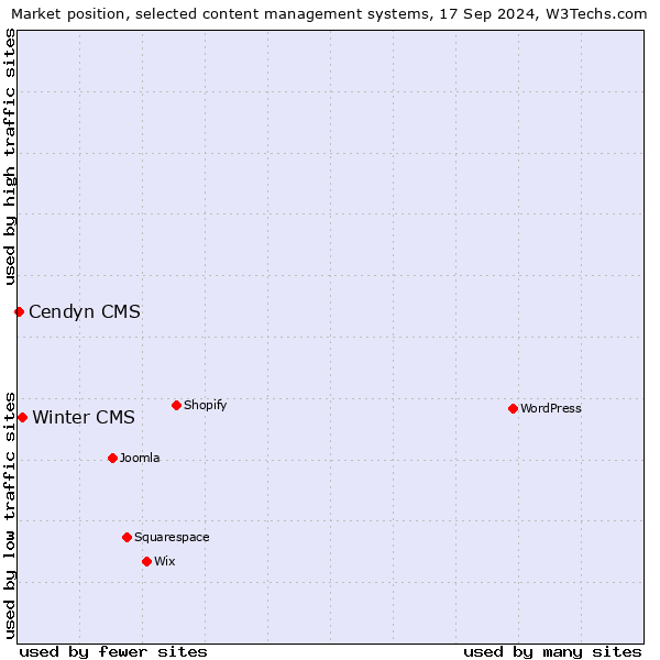 Market position of Winter CMS vs. Cendyn CMS