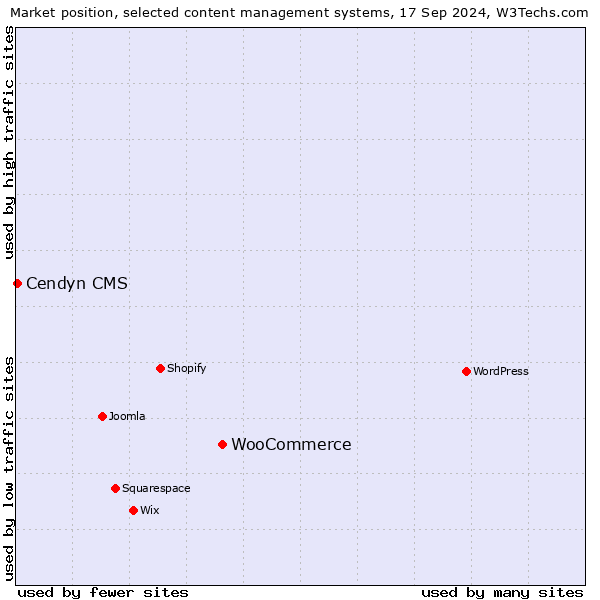 Market position of WooCommerce vs. Cendyn CMS