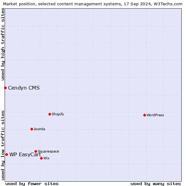 Market position of WP EasyCart vs. Cendyn CMS