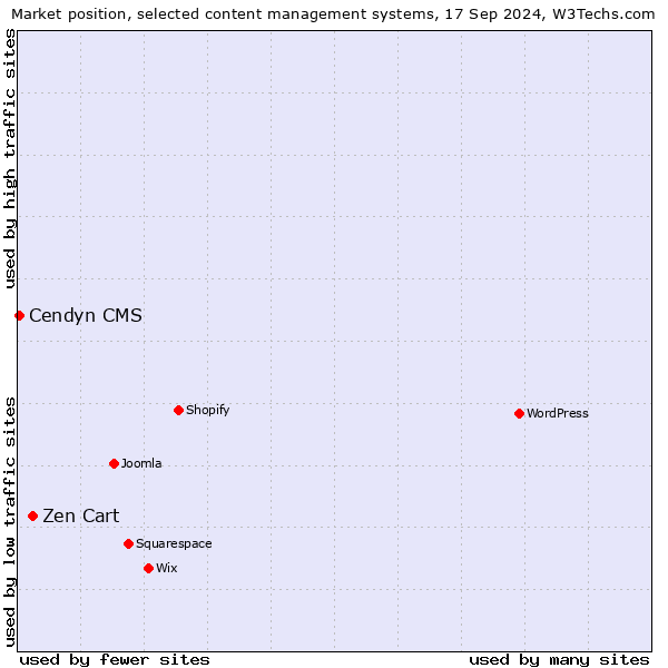 Market position of Zen Cart vs. Cendyn CMS