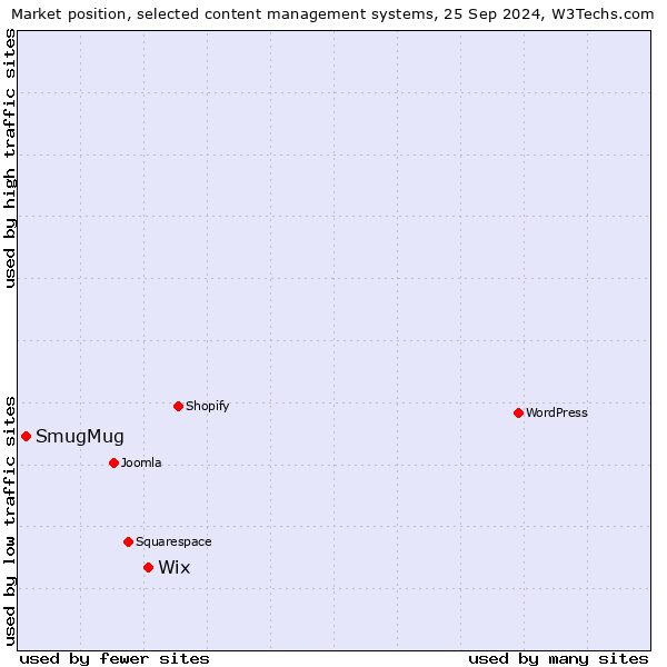 Market position of Wix vs. SmugMug