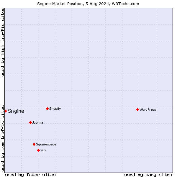 Market position of Sngine