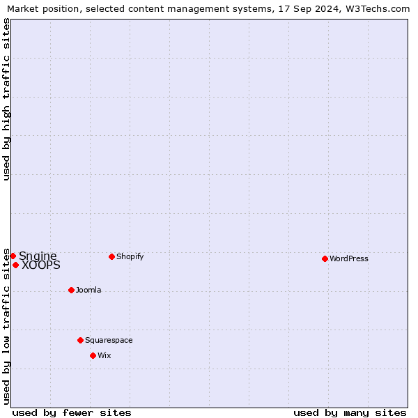 Market position of XOOPS vs. Sngine