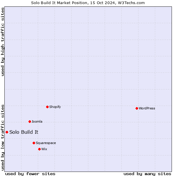 Market position of Solo Build It