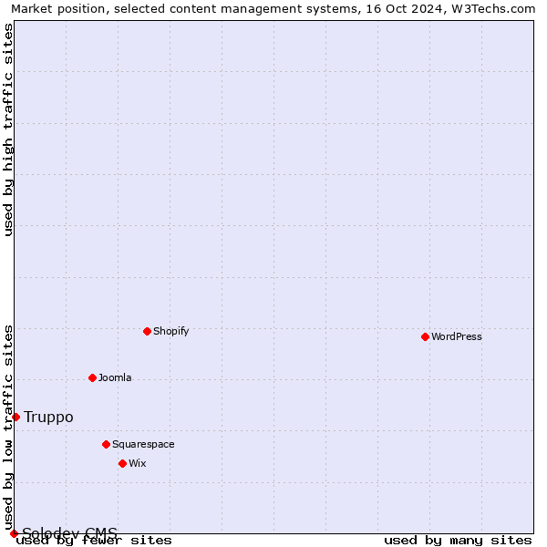 Market position of Truppo vs. Solodev CMS