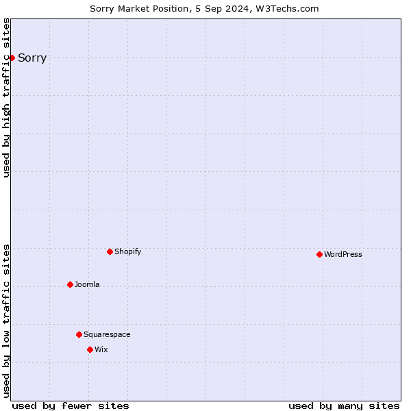 Market position of Sorry