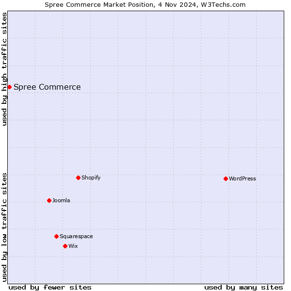 Market position of Spree Commerce