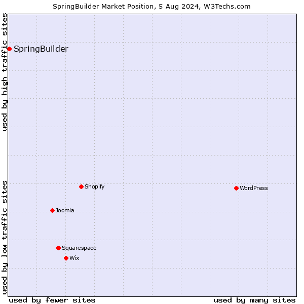 Market position of SpringBuilder