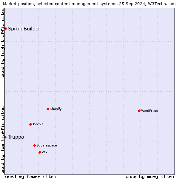 Market position of SpringBuilder vs. Truppo