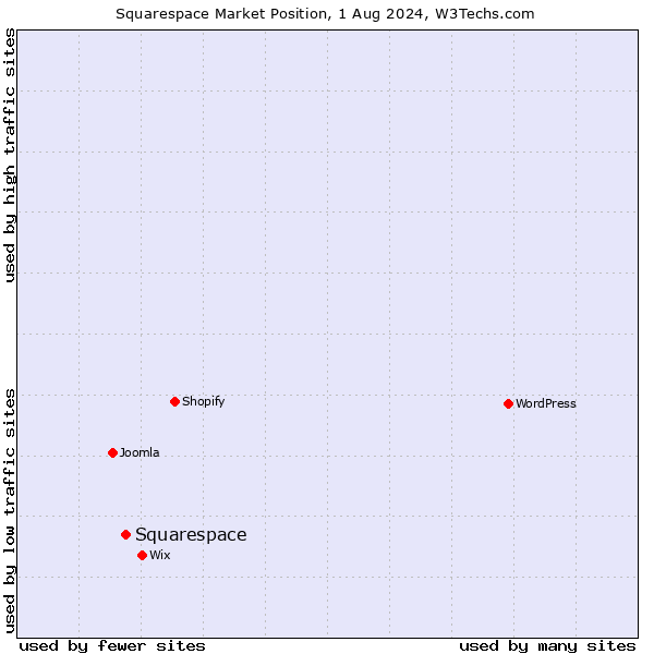Market position of Squarespace