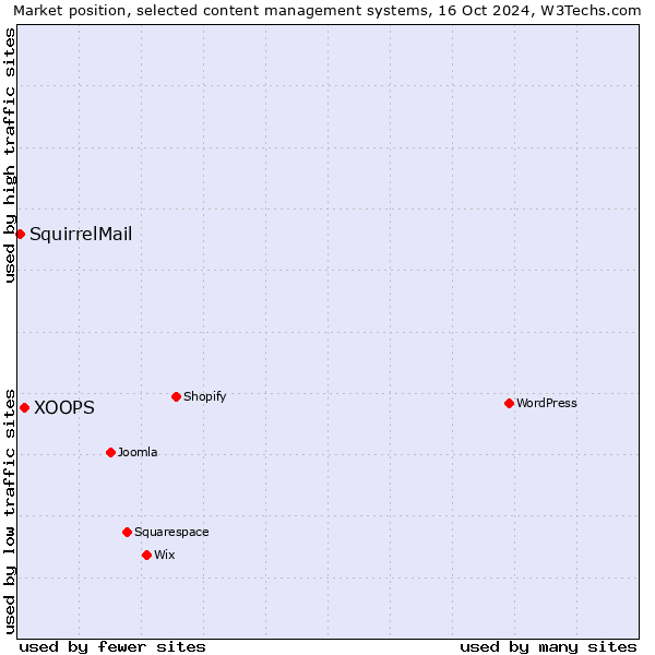 Market position of XOOPS vs. SquirrelMail