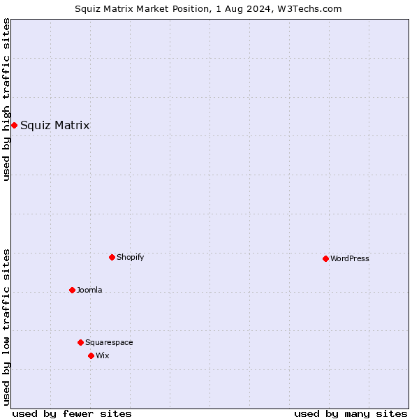 Market position of Squiz Matrix
