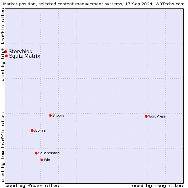 Market position of Squiz Matrix vs. Storyblok