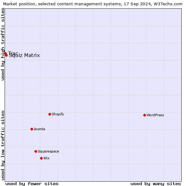 Market position of Squiz Matrix vs. Trac