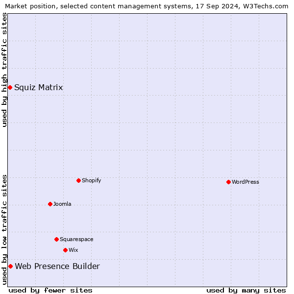 Market position of Web Presence Builder vs. Squiz Matrix