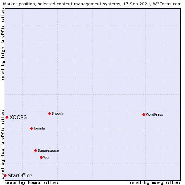 Market position of XOOPS vs. StarOffice