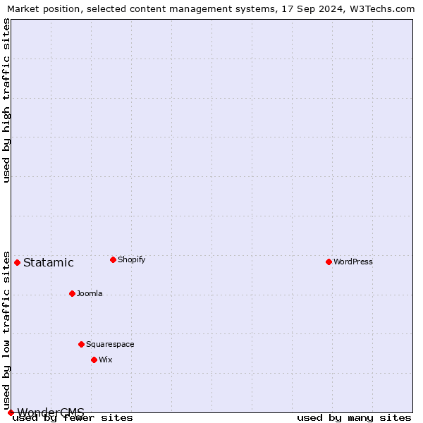 Market position of Statamic vs. WonderCMS